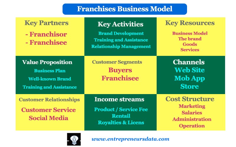 Franchises Business in Entrepreneurship – Full Entrepreneurial Overview 6 Franchise Business in Entrepreneurship | Franchises Business Model in Entrepreneurship | Characteristics of Franchises in Entrepreneurship | Examples of Franchises in Entrepreneurship