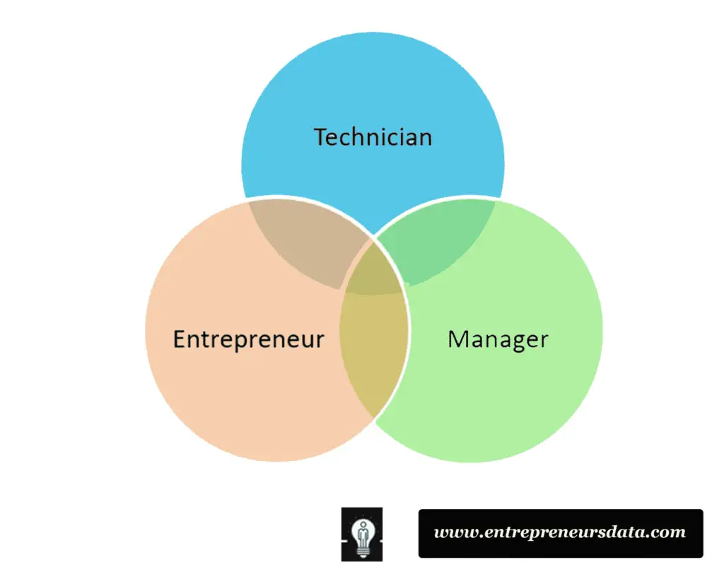 Technopreneurship Trilogy 