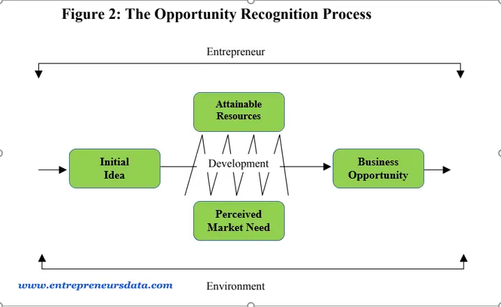 Entrepreneurial Process Stages