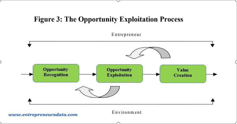Overview of Entrepreneurial Process