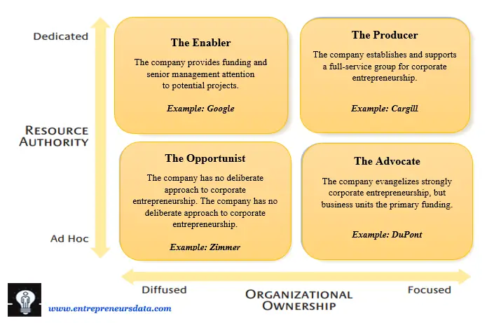 Four models of corporate entrepreneurship 