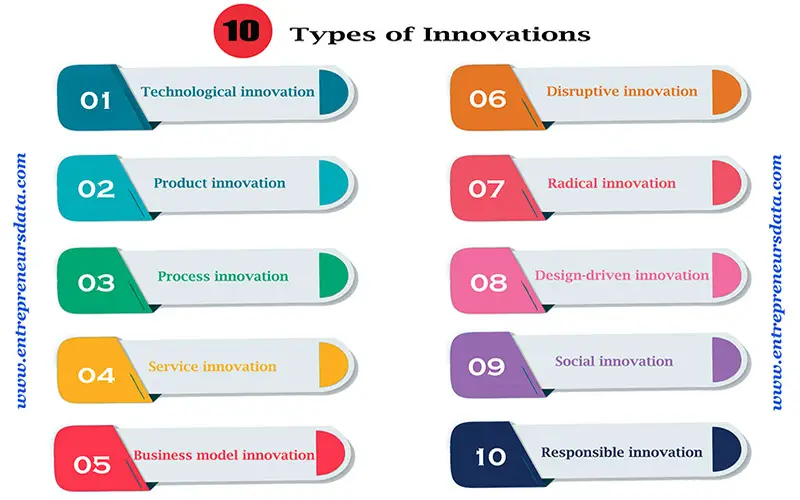 10 Types of Innovations with Examples