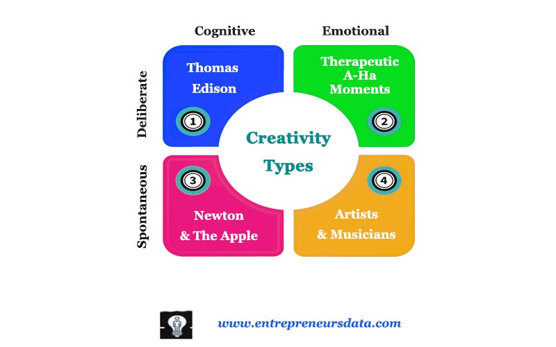 Creativity Types | Types of Creativity | Deliberate and Cognitive Creativity | Deliberate and Emotional Creativity | Spontaneous and Cognitive Creativity | Spontaneous and Emotional Creativity