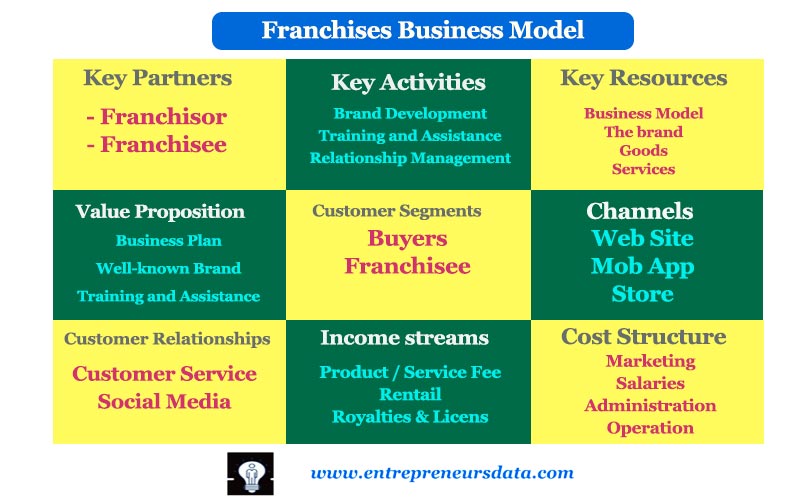 Franchise Business in Entrepreneurship | Franchises Business Model in Entrepreneurship | Characteristics of Franchises in Entrepreneurship | Examples of Franchises in Entrepreneurship